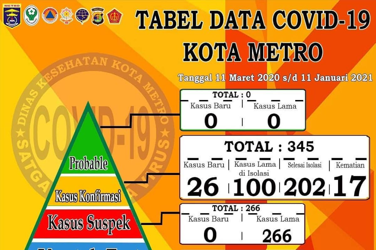 Satu keluarga di Metro positif COVID-19 usai hadiri pesta di Lampung Barat