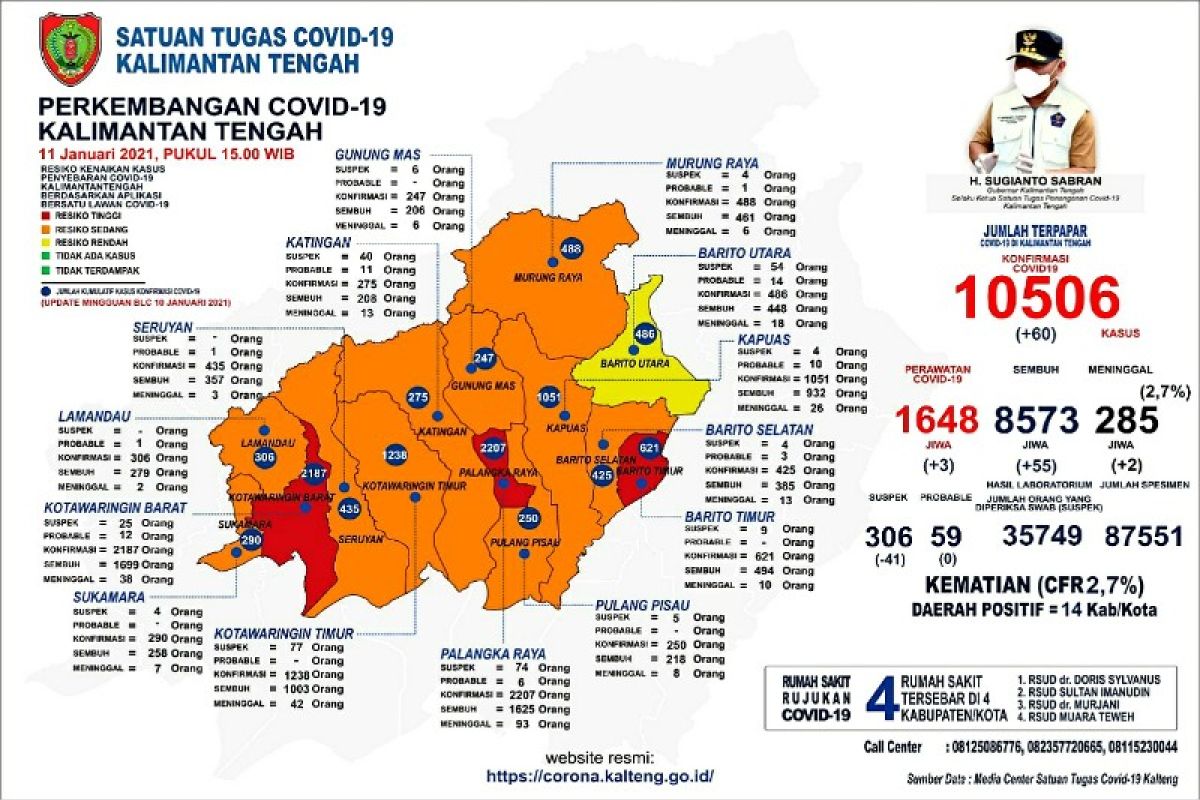 Tiga daerah di Kalteng zona merah terkait risiko kenaikan kasus COVID-19