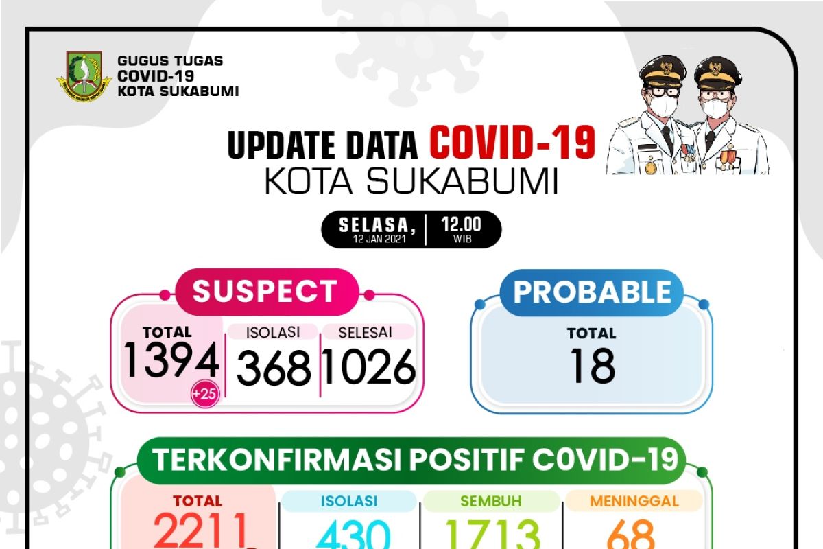 Ada 3,1 persen pasien COVID-19 di Kota Sukabumi meninggal dunia