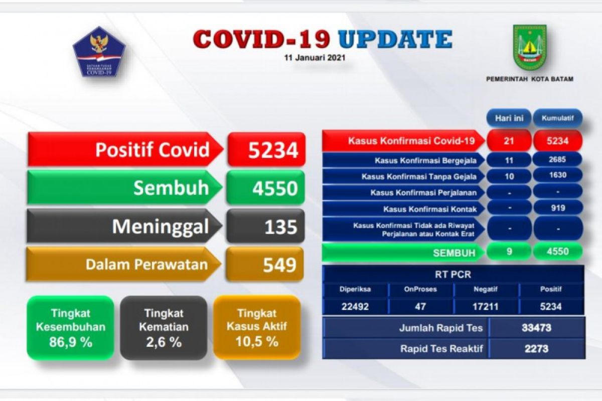 Sebanyak 5.234 warga Batam positif COVID-19