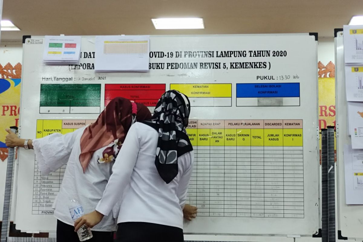 Kasus COVID-19 Lampung bertambah 108, terbanyak di Bandarlampung dan Lampung Timur