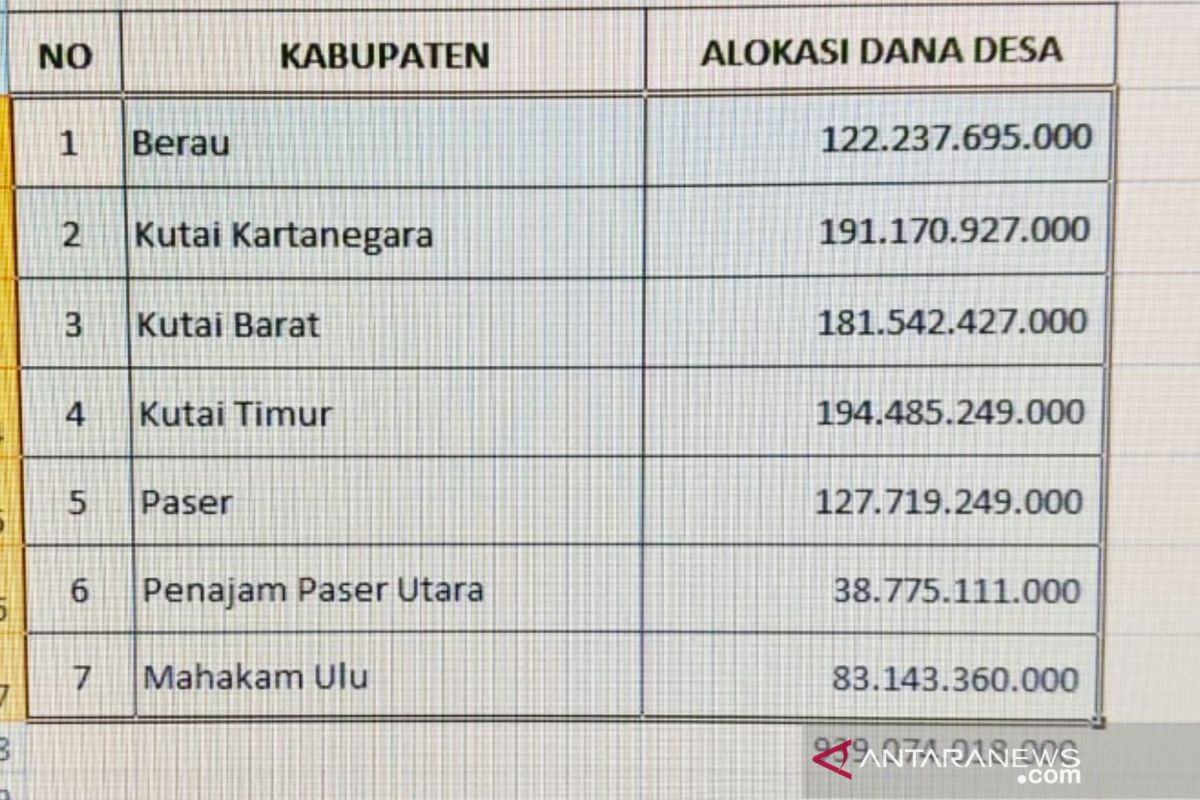 Dana Desa Kaltim  2021 mencapai Rp939,07 miliar