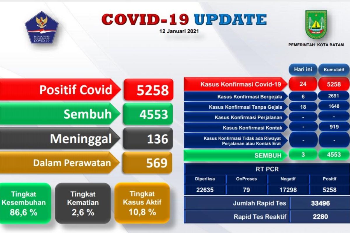 Kasus positif COVID-19 di Batam bertambah 24 dan 3 sembuh