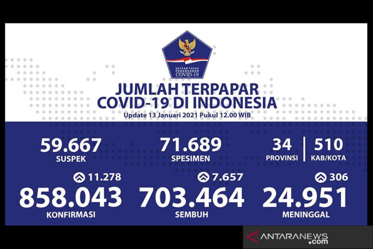 Pasien sembuh COVID-19 bertambah 7.657, kasus positif 11.278