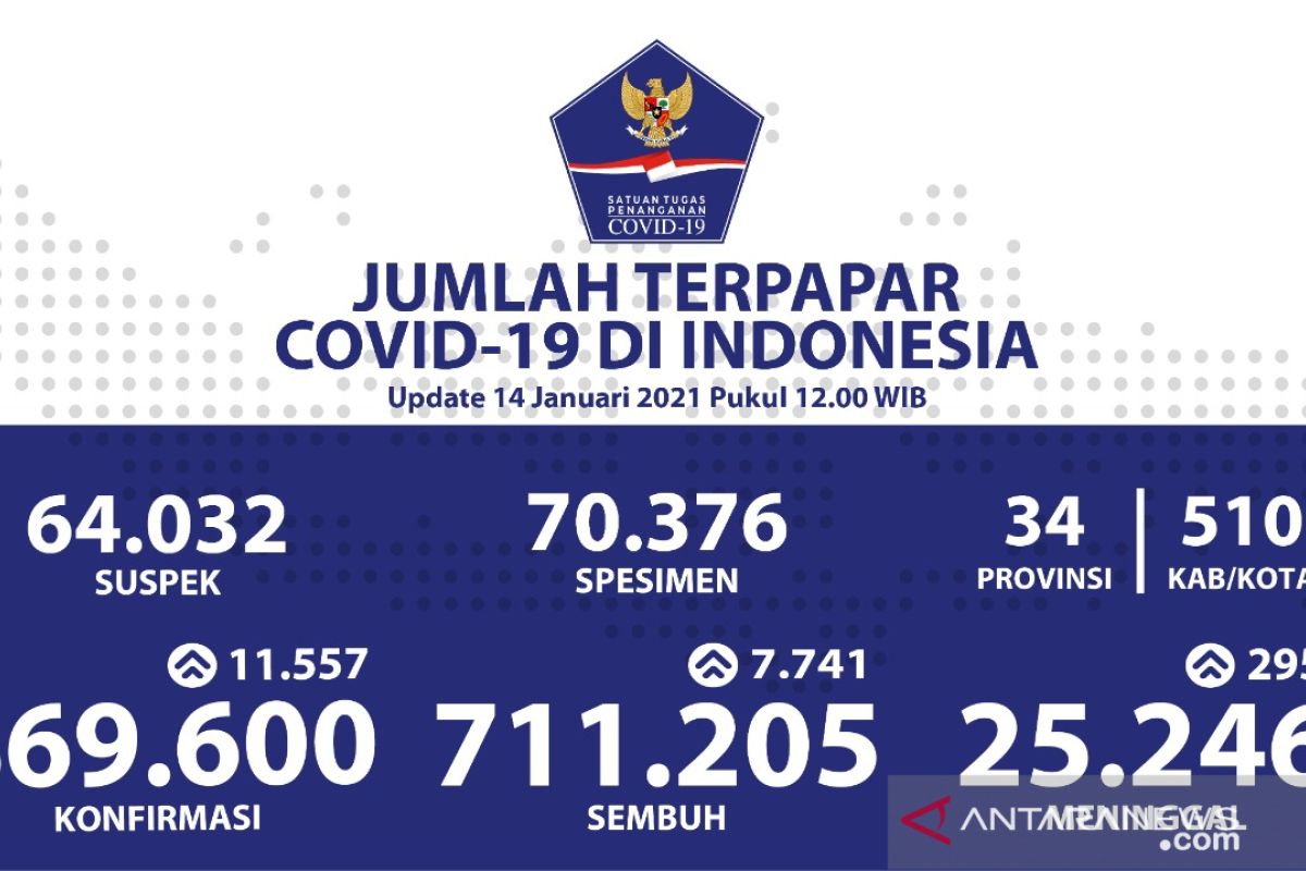 Kasus COVID-19 Indonesia bertambah 11.557 orang, sembuh  7.741 pasien