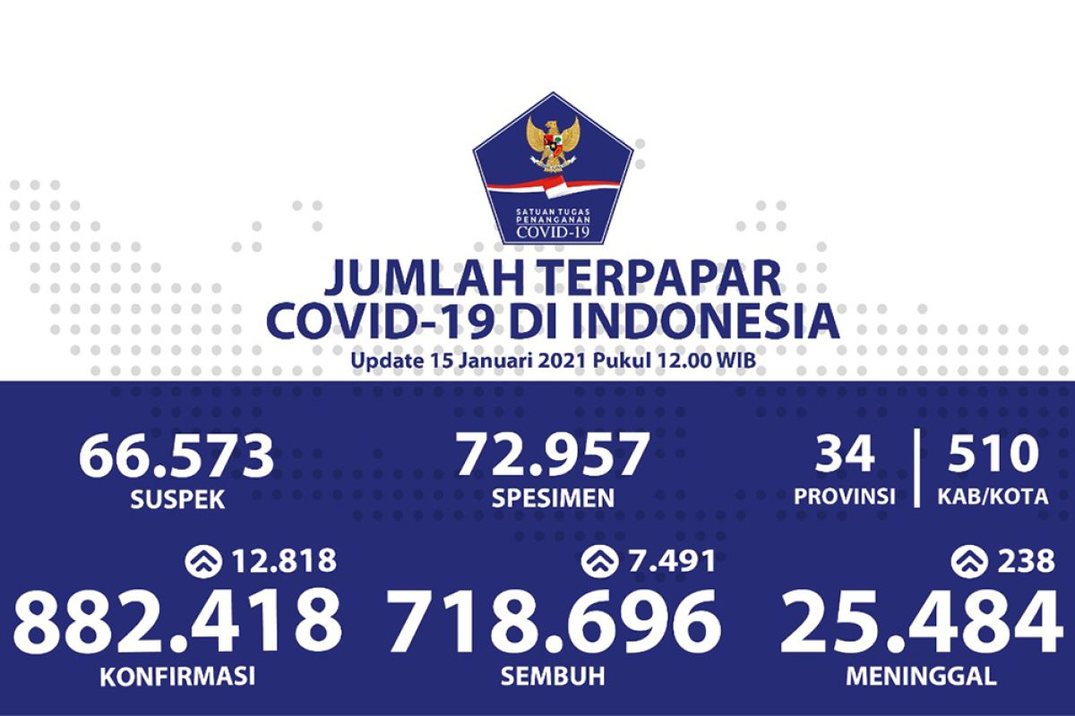 Positif COVID-19 bertambah 12.818 kasus, meninggal tambah 238 orang