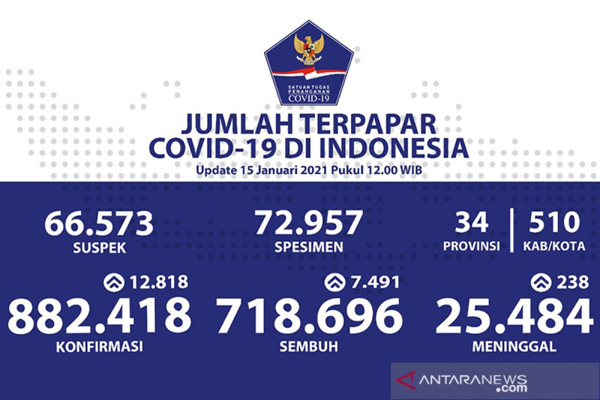 Positif COVID-19 bertambah 12.818 sembuh bertambah 7.491