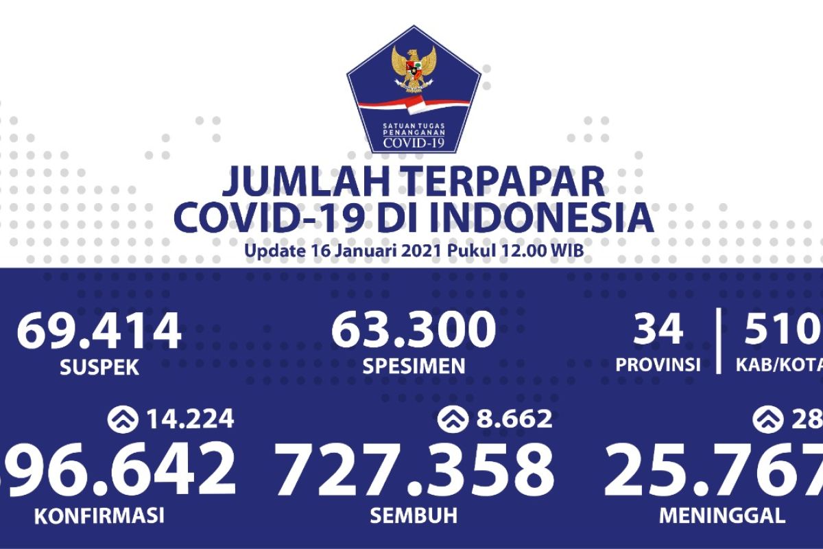 Rekor lagi, positif COVID-19 di Indonesia bertambah 14.224 kasus