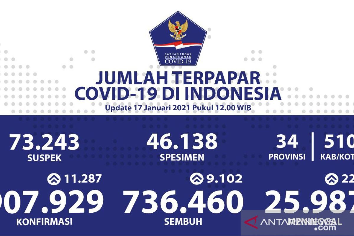 Positif COVID-19 Indonesia bertambah 11.287 kasu, meninggal tambah 220 jiwa