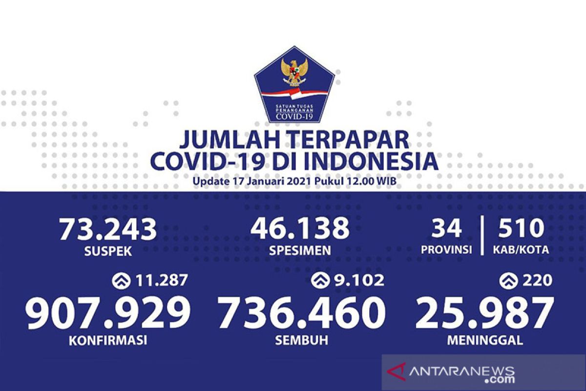 Indonesia adds 11,287 fresh COVID-19 cases, tally reaches 907,929