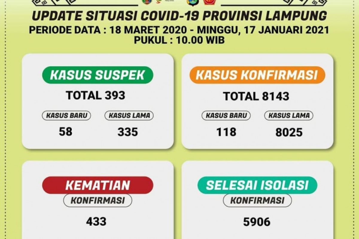 Kasus harian COVID-19 di Lampung tambah 118