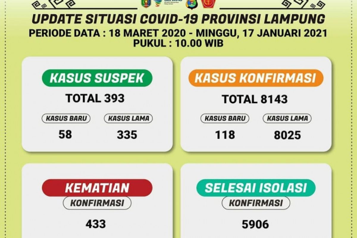 Dinkes: Jumlah positif COVID-19 di Lampung bertambah 118 kasus