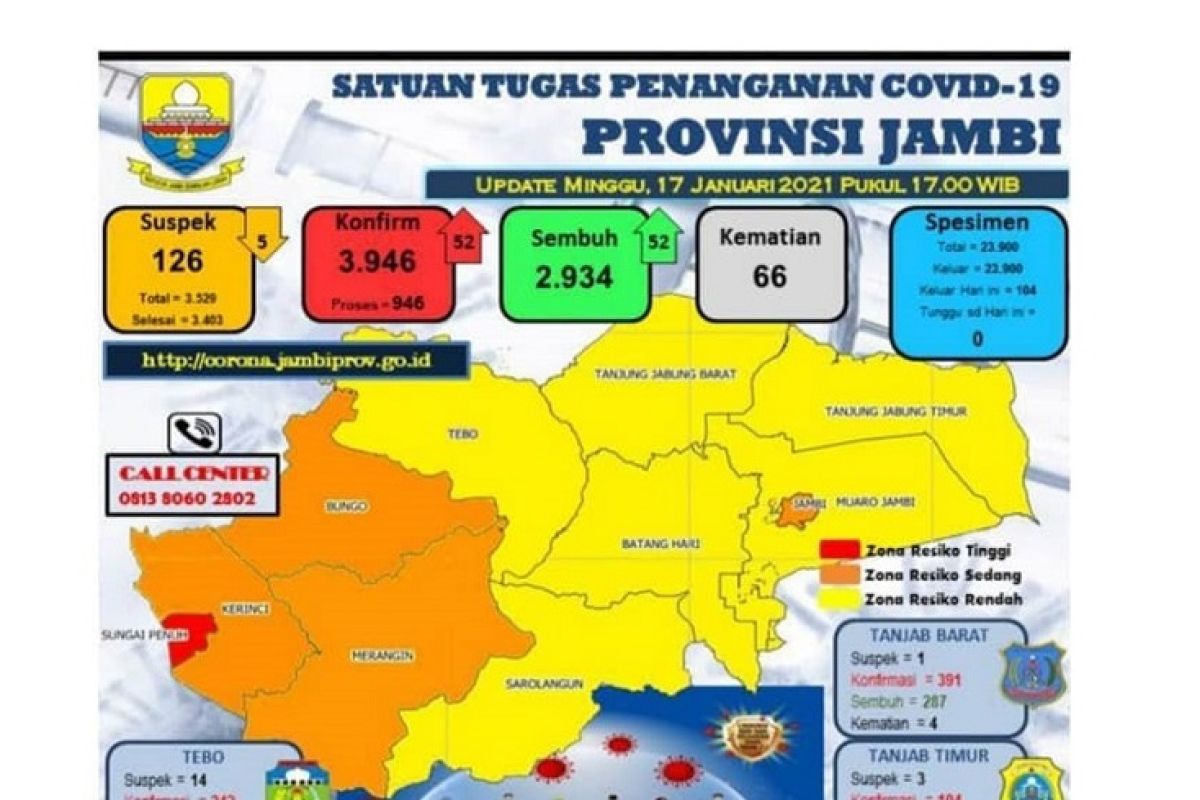 Sebanyak 52 pasien terkonfirmasi  positif COVID-19 di Jambi sembuh