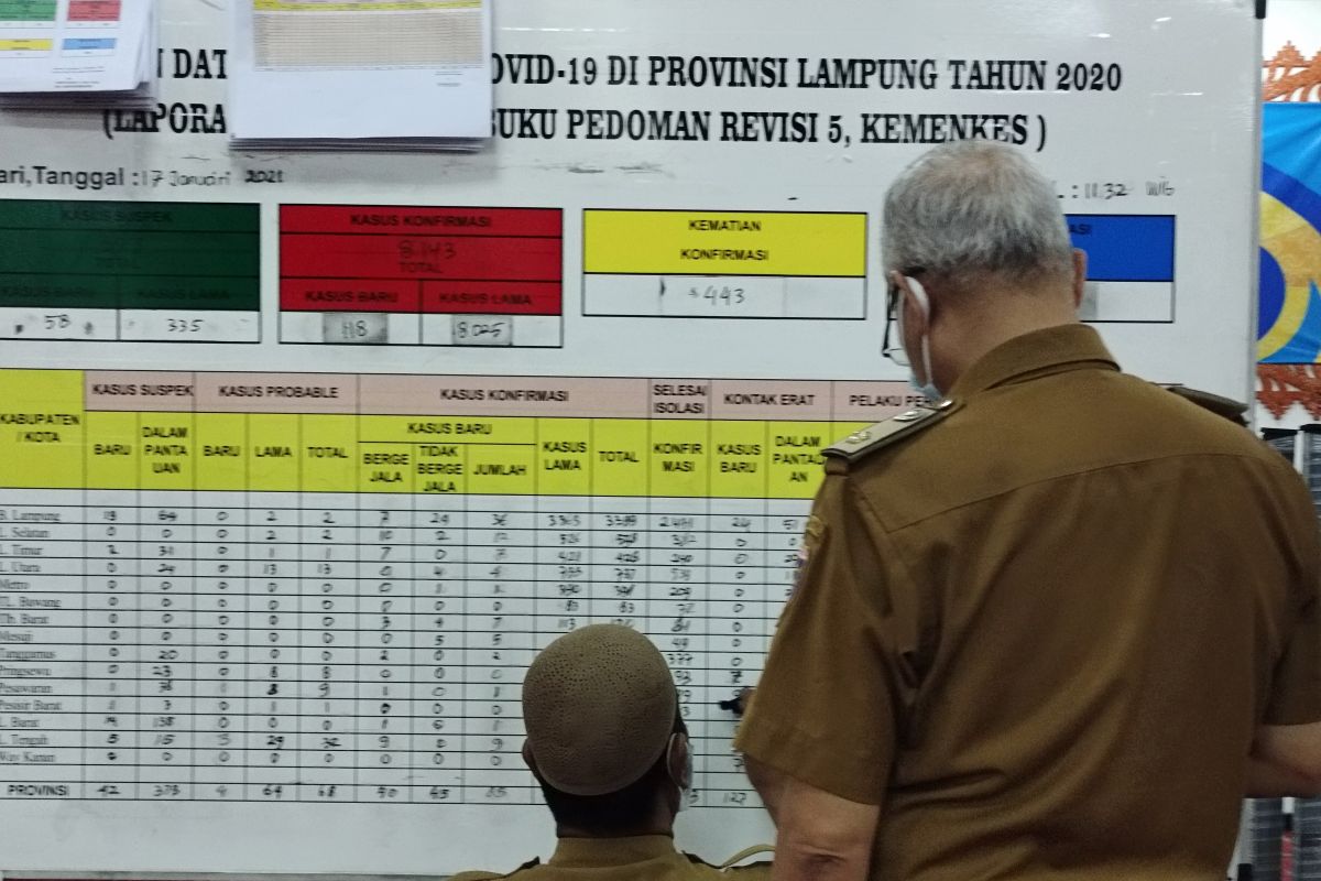 Kasus positif COVID-19 Lampung bertambah 85 orang total 8.228 kasus