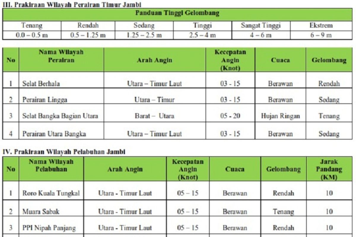 Tinggi gelombang perairan timur Jambi, Senin (18/1)