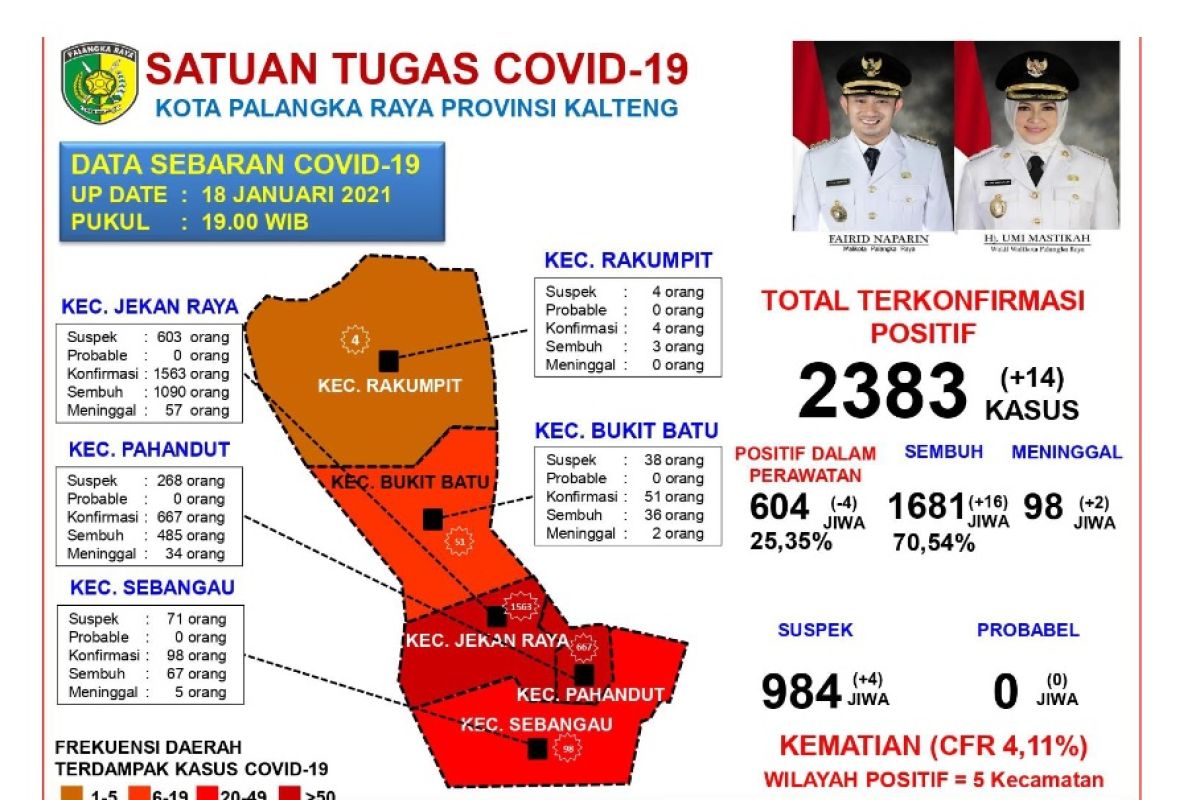 16 warga Palangka Raya dinyatakan sembuh COVID-19