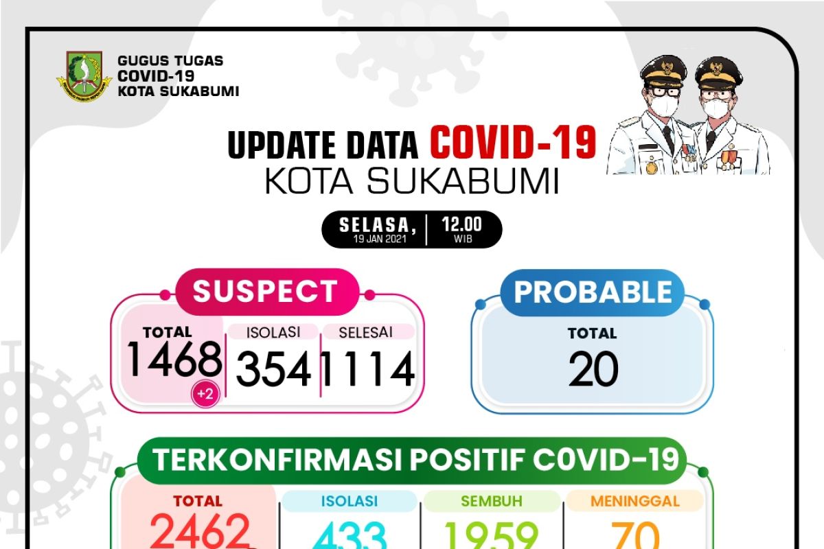Kluster keluarga menjadi penyumbang tertinggi kasus COVID-19 Sukabumi