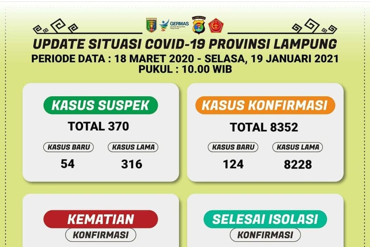 Kasus COVID-19 di Lampung bertambah 124 pasien