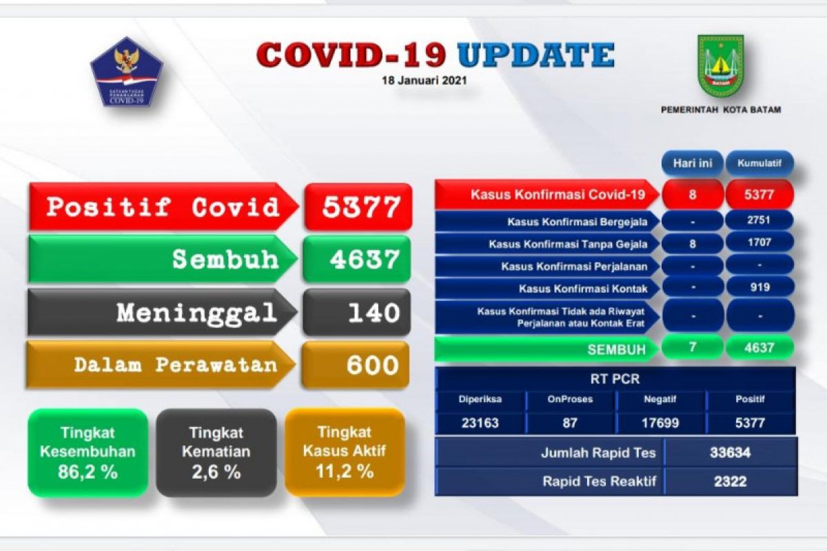 Tingkat kesembuhan COVID-19 di Batam 86,2 persen