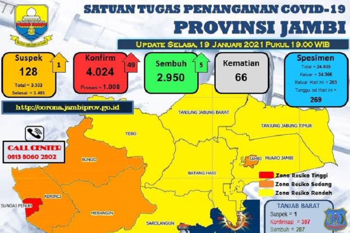 Pasien terkonfirmasi positif COVID-19 di Jambi bertambah 49 orang