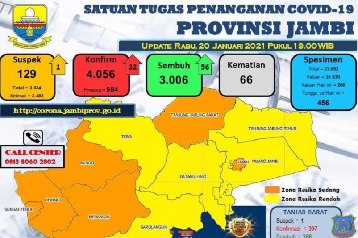 Di Jambi pasien COVID-19 yang sembuh tambah 56 orang