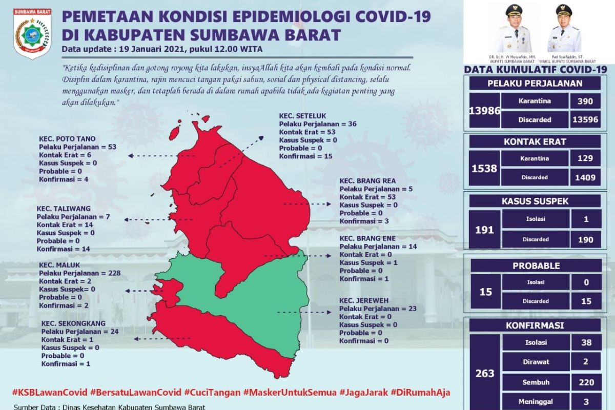 Satgas: 13 kasus baru COVID-19 di Sumbawa Barat