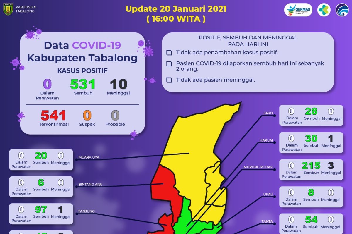 Kabupaten Tabalong beresiko rendah sebaran COVID-19