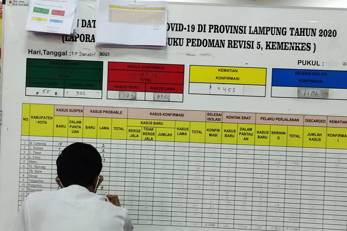 Kasus COVID-19 Lampung bertambah 174 orang total 8.526 kasus