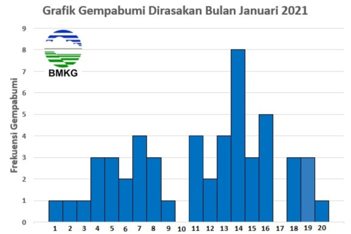 BMKG: Terjadi peningkatan aktivitas gempa  pada Januari 2021