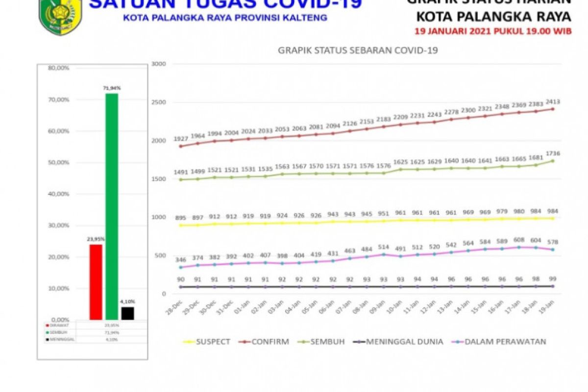 55 warga Palangka Raya dinyatakan sembuh COVID-19