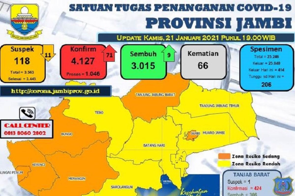 Pasien terkonfirmasi positif COVID-19 Jambi bertambah sebanyak  71 orang