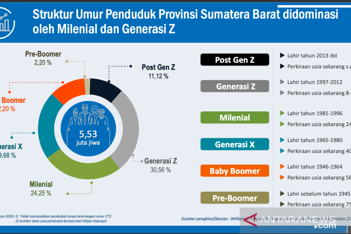 Penduduk Sumatera Barat didominasi generasi milenial