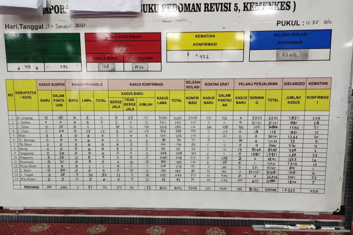 Kasus COVID-19 di Lampung tambah 128, terbanyak Lampung Timur