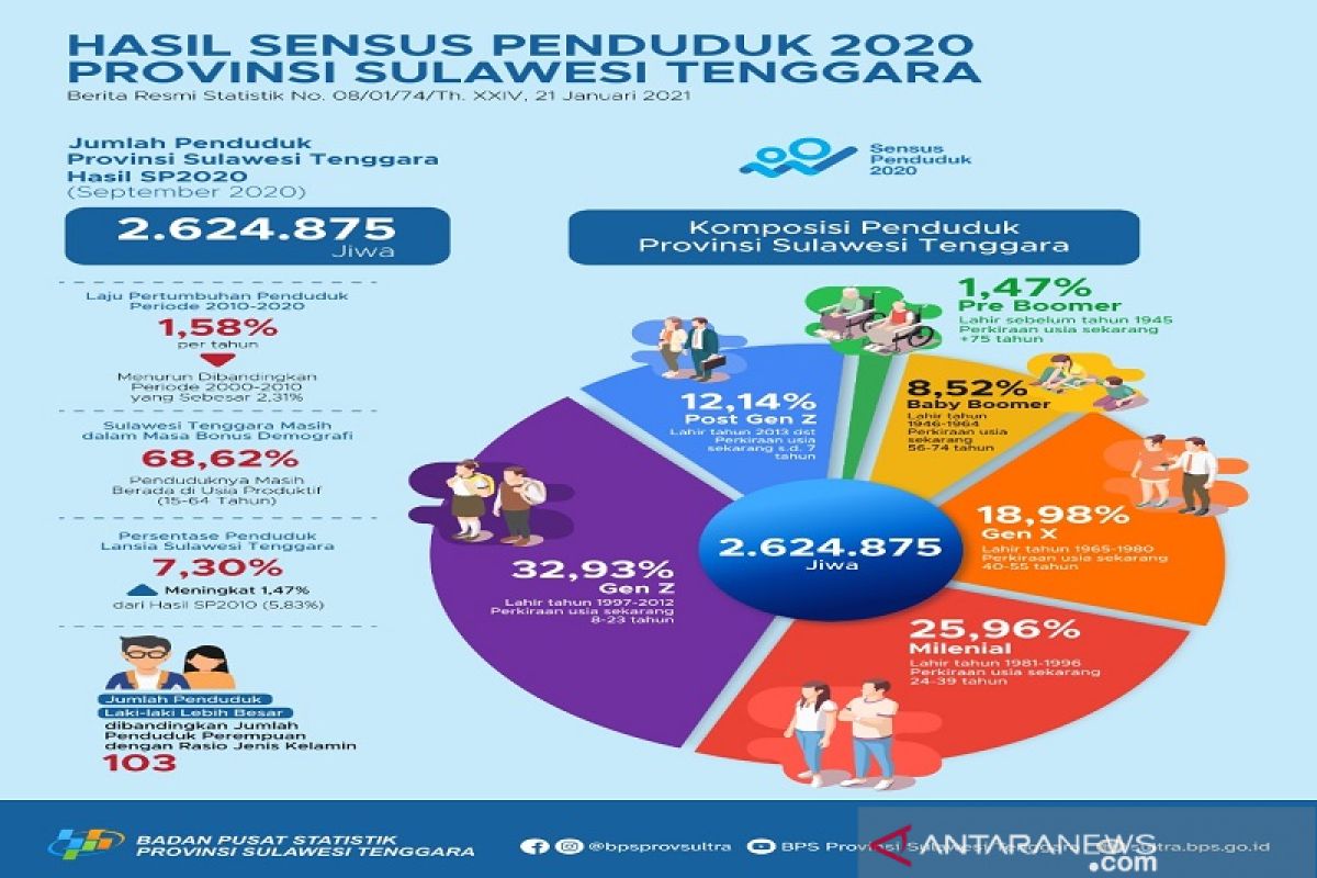 Penduduk Sultra hasil SP2020 bertambah 392,29 ribu jiwa