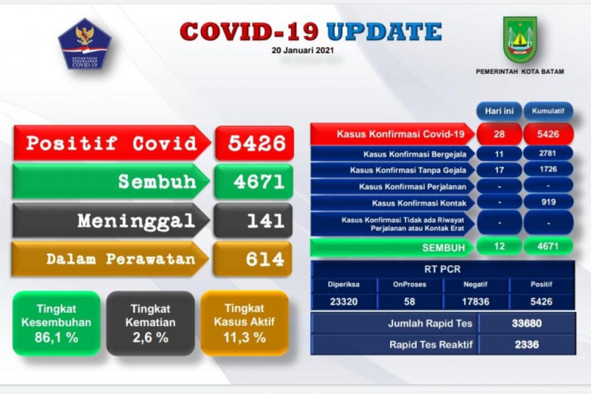 5.426 warga Batam positif COVID-19