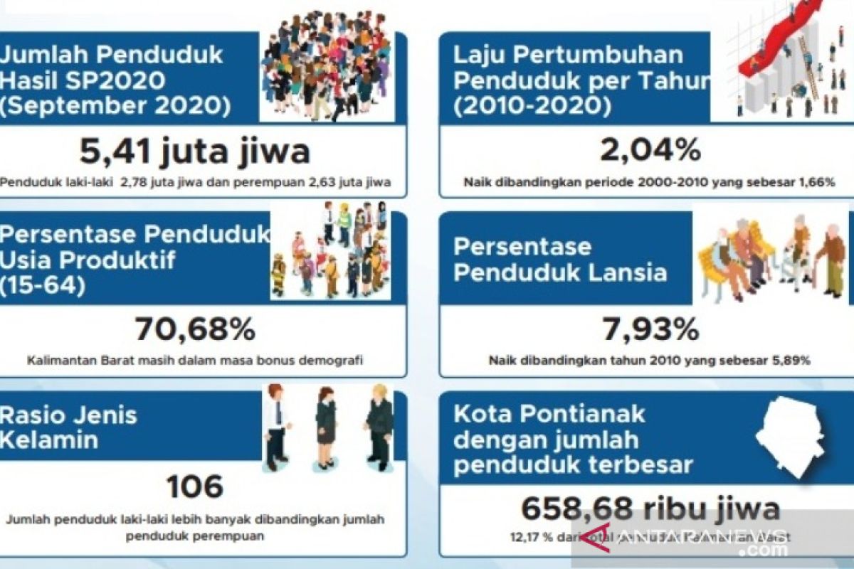 Sensus Penduduk 2020 catat 5,41 juta jiwa di Kalbar