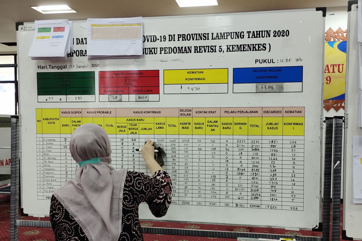 Kasus COVID-19 Lampung bertambah 120 orang, total 8.774 kasus