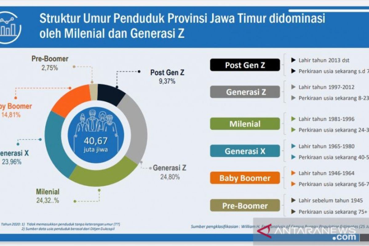 Laju pertumbuhan penduduk Jatim meningkat 0,79 persen