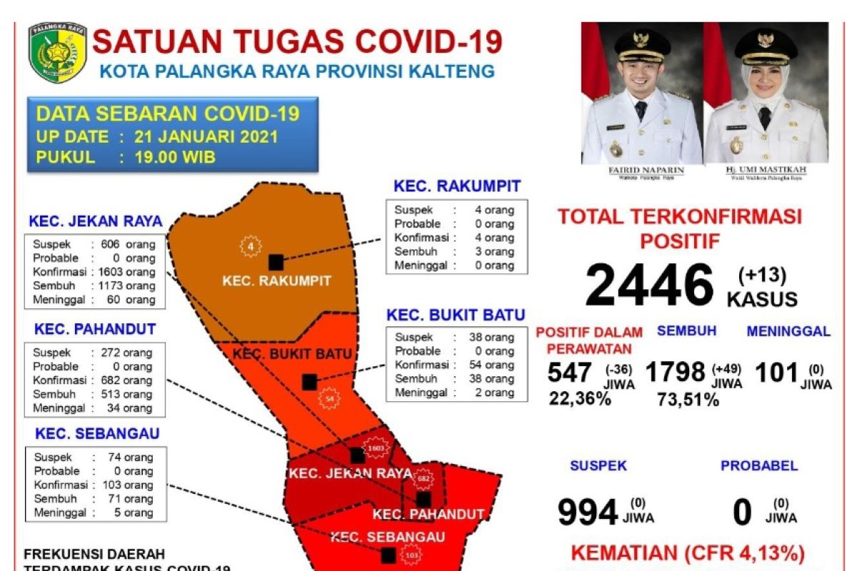 Pasien sembuh dari COVID-19 di Palangka Raya bertambah 49 orang