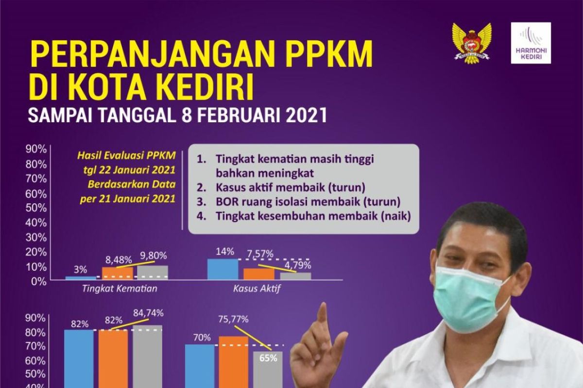 Pemkot Kediri perpanjang PPKM hingga 8 Februari