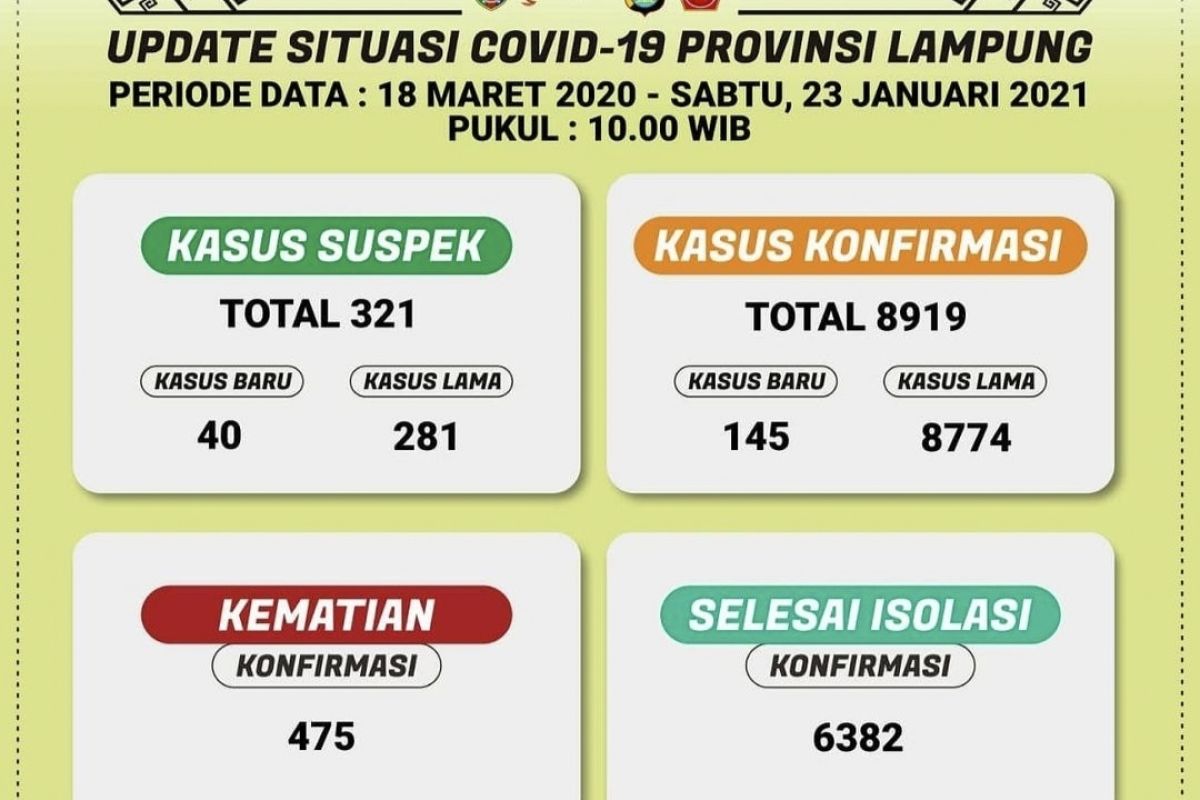Kasus COVID-19 Lampung bertambah 145 orang