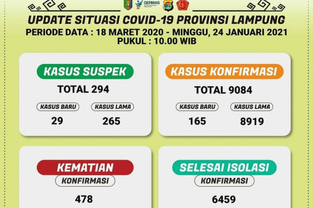 Dinkes catat positif COVID-19 Lampung capai 9.084 kasus