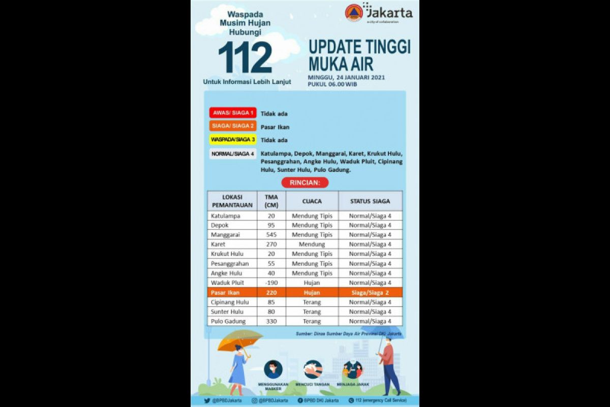 Pintu Air Pasar Ikan Jakut berstatus Siaga II