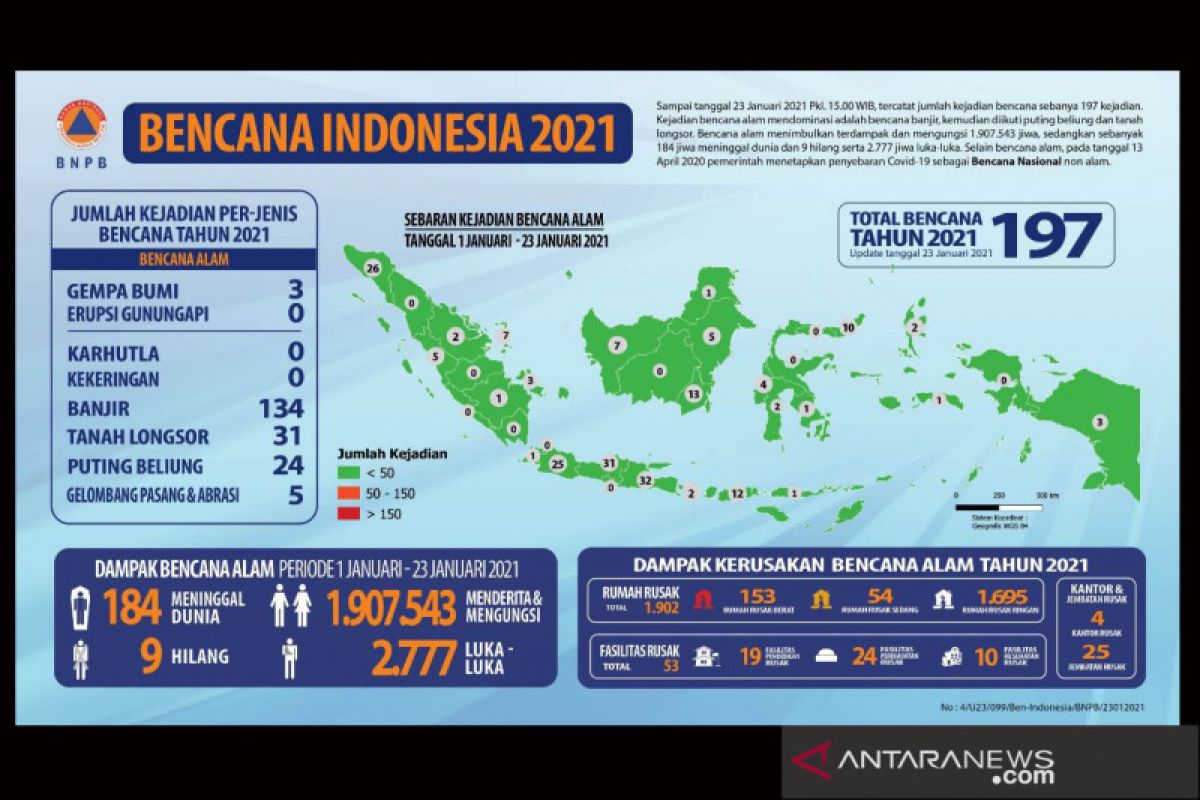 BNPB catat 197 bencana terjadi sejak 1 sampai 23 Januari