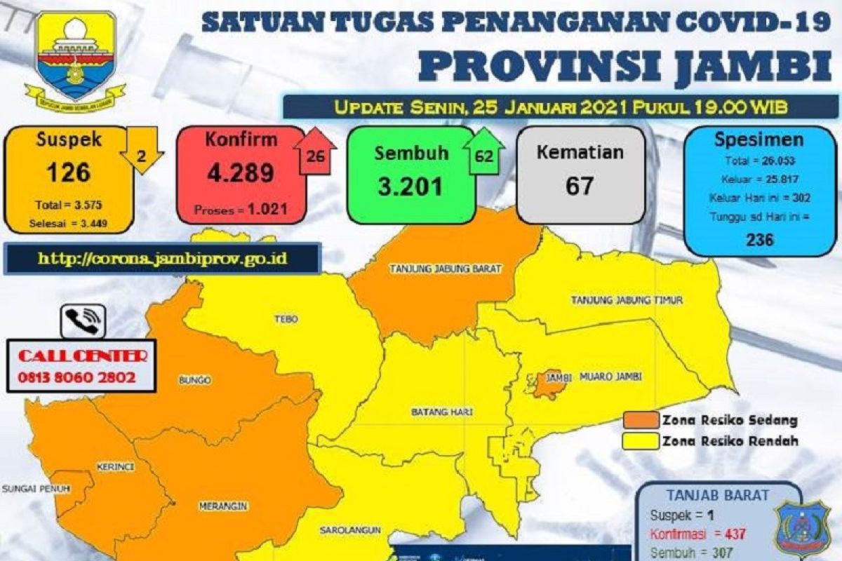 Di Jambi pasien sembuh dari COVID-19 sembuh, penambahan baru 26 kasus