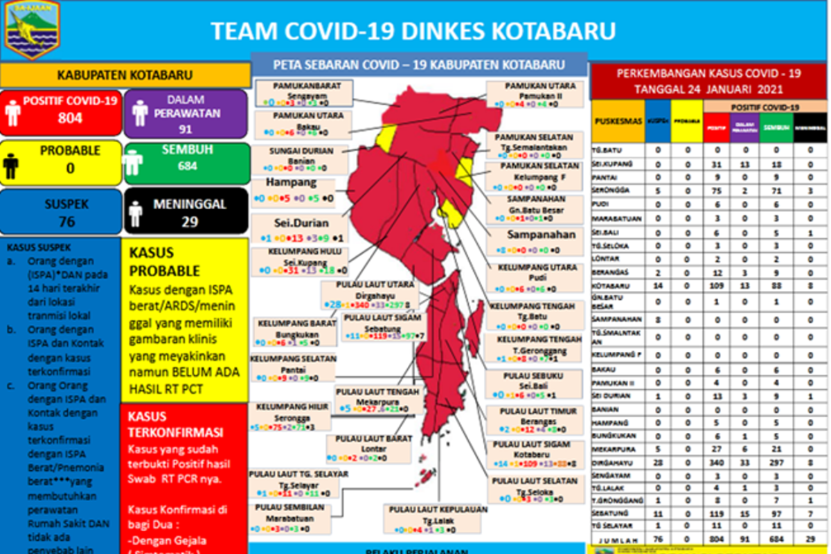 Pasien positif baru COVID-19 di Kotabaru terus bertambah