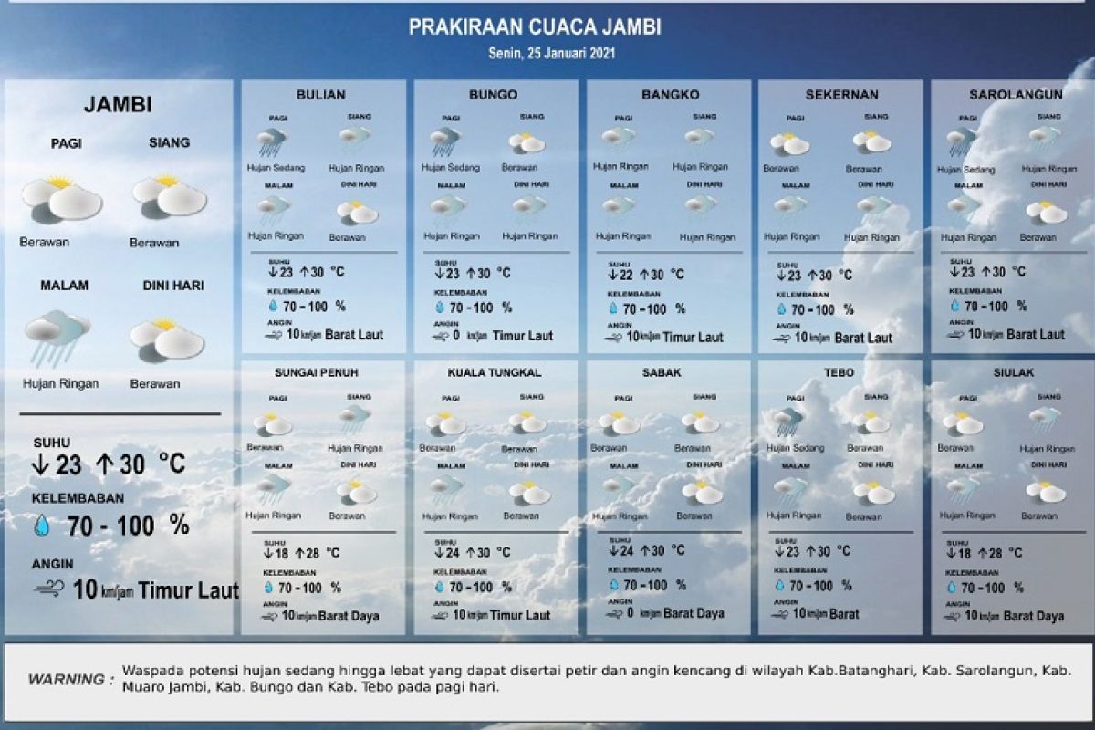 Prakiraan Cuaca Provinsi Jambi, Senin (25/1)