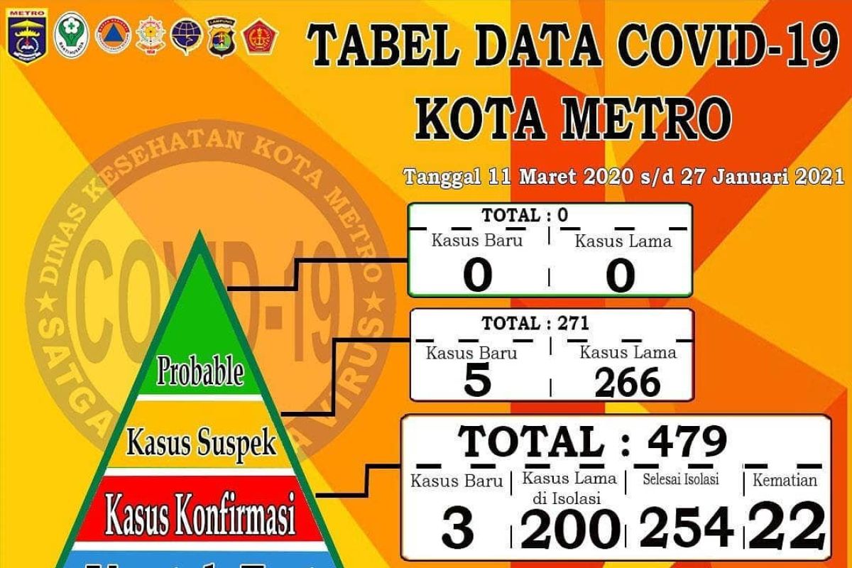 Kasus COVID-19 makin tinggi, masyarakat diimbau patuhi prokes