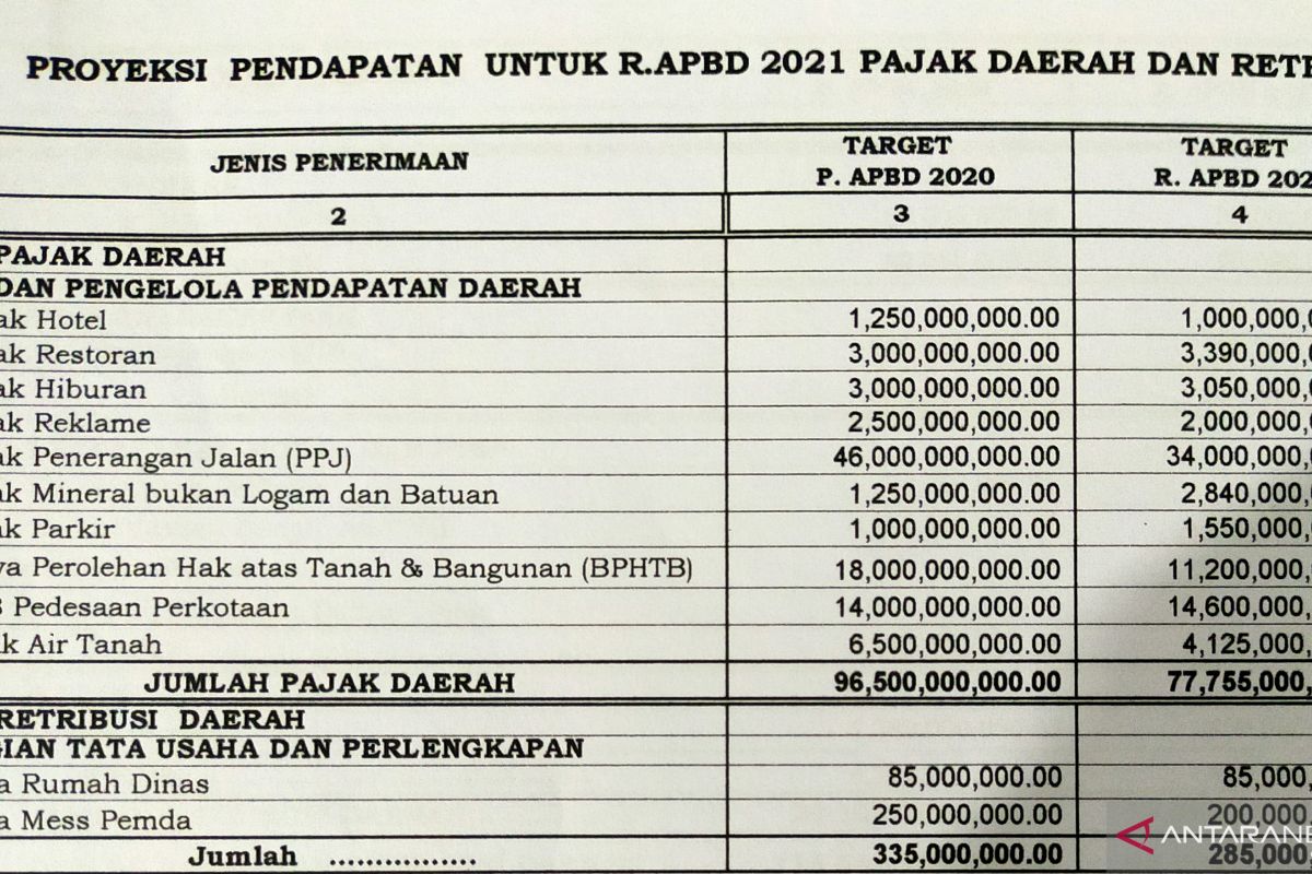 Karena pandemi, Target PAD Asahan 2021 alami penurunan