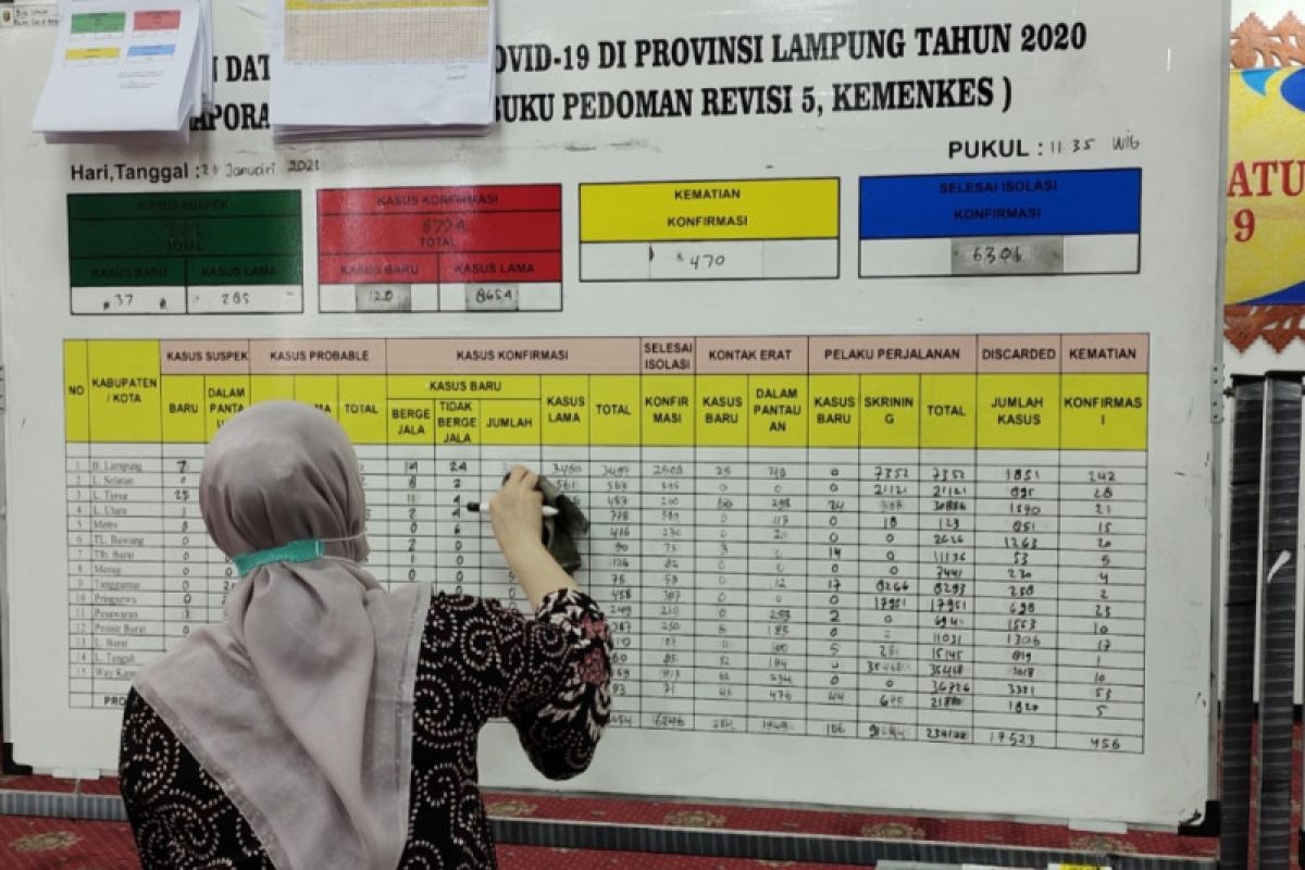 Kasus COVID-19 Lampung bertambah 148 orang total ada 9.466 kasus